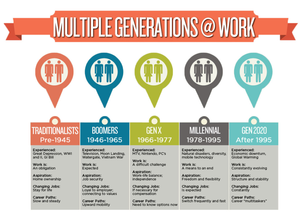 Designing spaces that work for a multigenerational workforce
